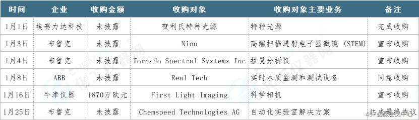 仪器聚焦丨2024年1月仪器圈资本动态