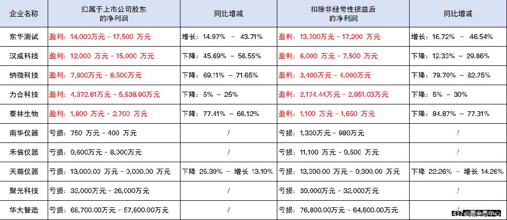 上市仪器企业2023年业绩抢先看 10家企业公布业绩预告
