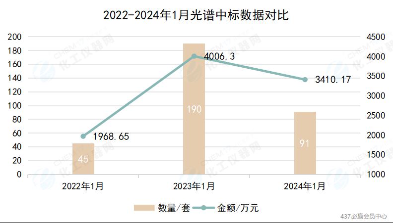 超3400万元 1月光谱仪中标盘点 显微拉曼大热