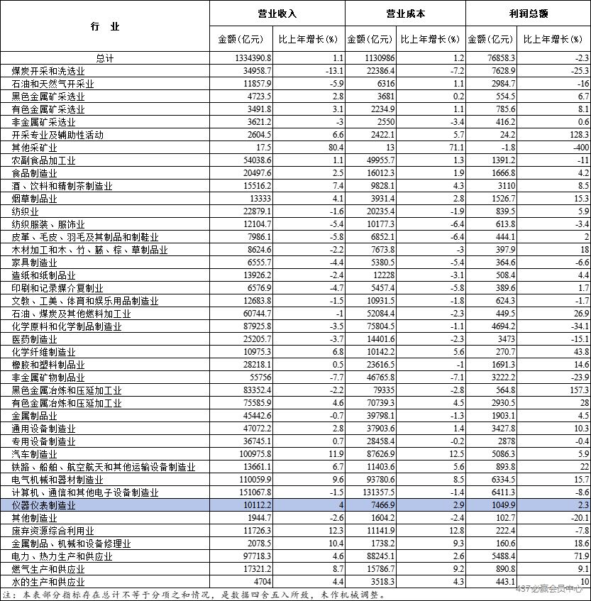 同比增长4% 2023年全国规模以上仪器仪表制造业营业收入为10112.2亿元