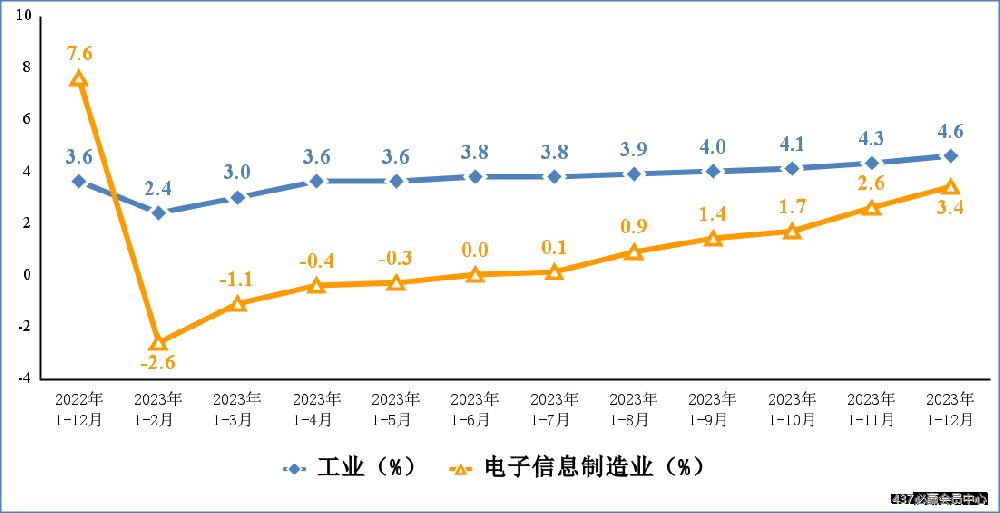 2023年，规模以上电子信息制造业增加值同比增长3.4%